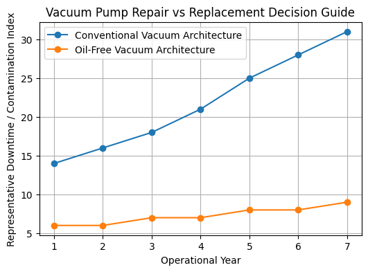 Chart comparing representative downtime and contamination trends for conventional versus oil-free vacuum pump architectures over seven operational years